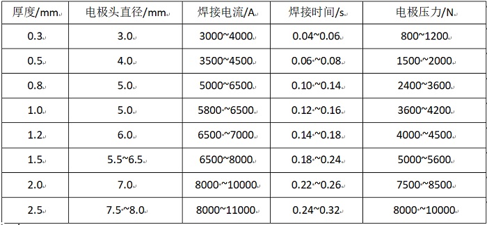 不銹鋼點焊參數(shù)表